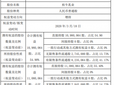 桂牛乳业控股股东黄祖冰增持10万股 占公司总股本的0.5%